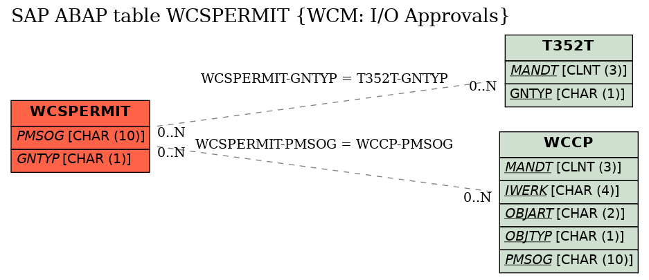 E-R Diagram for table WCSPERMIT (WCM: I/O Approvals)