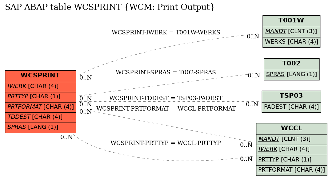 E-R Diagram for table WCSPRINT (WCM: Print Output)