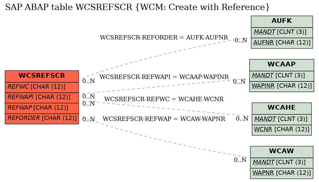 E-R Diagram for table WCSREFSCR (WCM: Create with Reference)
