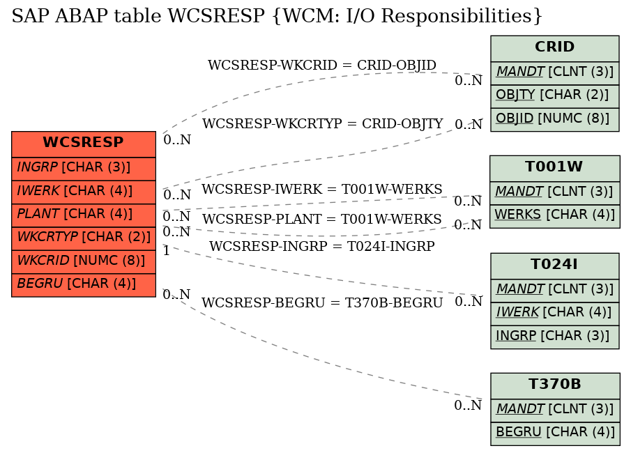 E-R Diagram for table WCSRESP (WCM: I/O Responsibilities)