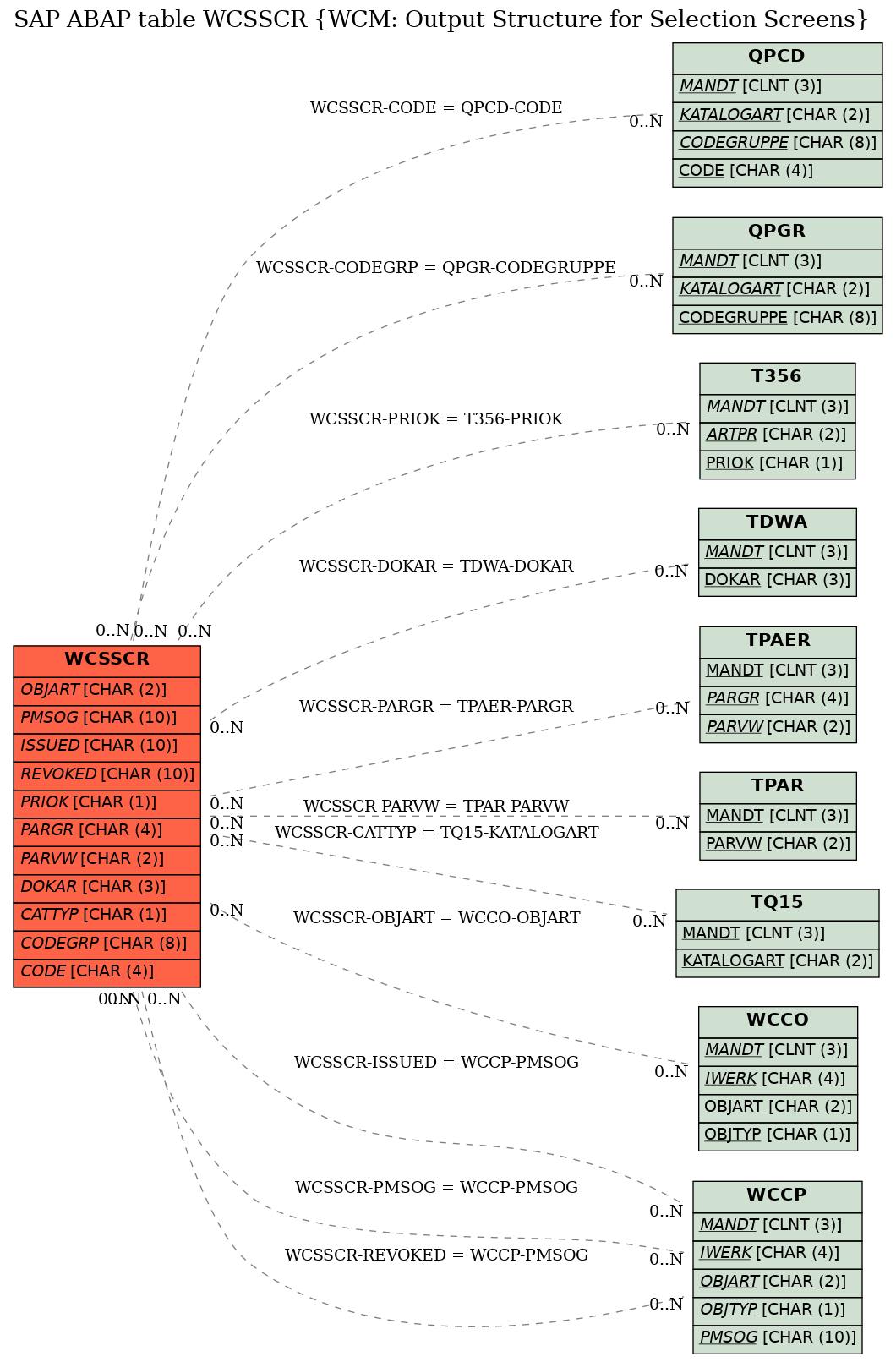 E-R Diagram for table WCSSCR (WCM: Output Structure for Selection Screens)