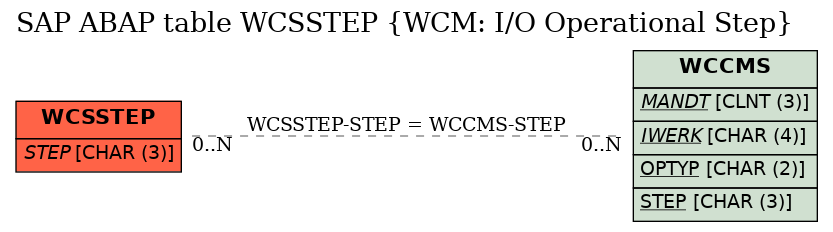 E-R Diagram for table WCSSTEP (WCM: I/O Operational Step)