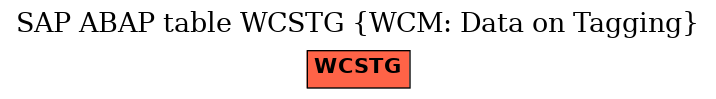 E-R Diagram for table WCSTG (WCM: Data on Tagging)