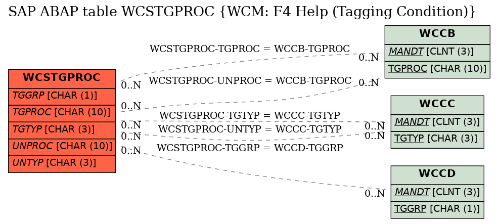 E-R Diagram for table WCSTGPROC (WCM: F4 Help (Tagging Condition))