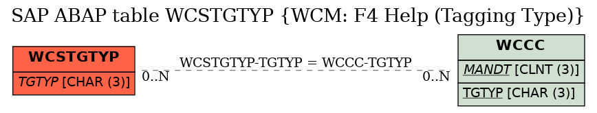E-R Diagram for table WCSTGTYP (WCM: F4 Help (Tagging Type))