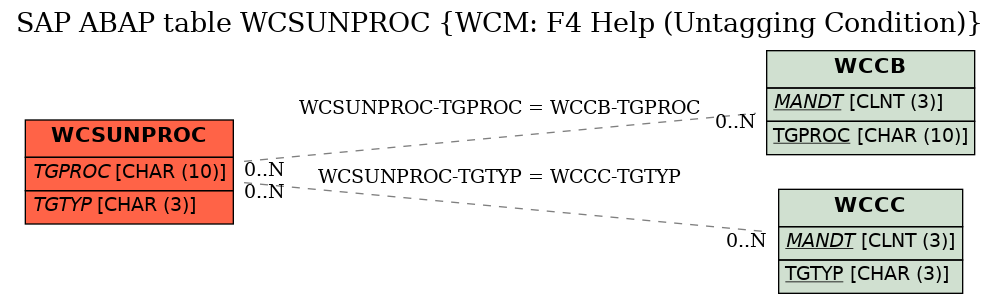 E-R Diagram for table WCSUNPROC (WCM: F4 Help (Untagging Condition))