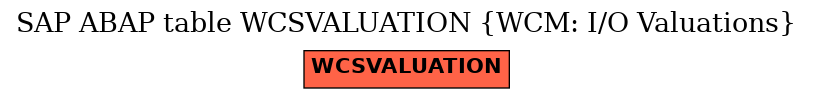 E-R Diagram for table WCSVALUATION (WCM: I/O Valuations)
