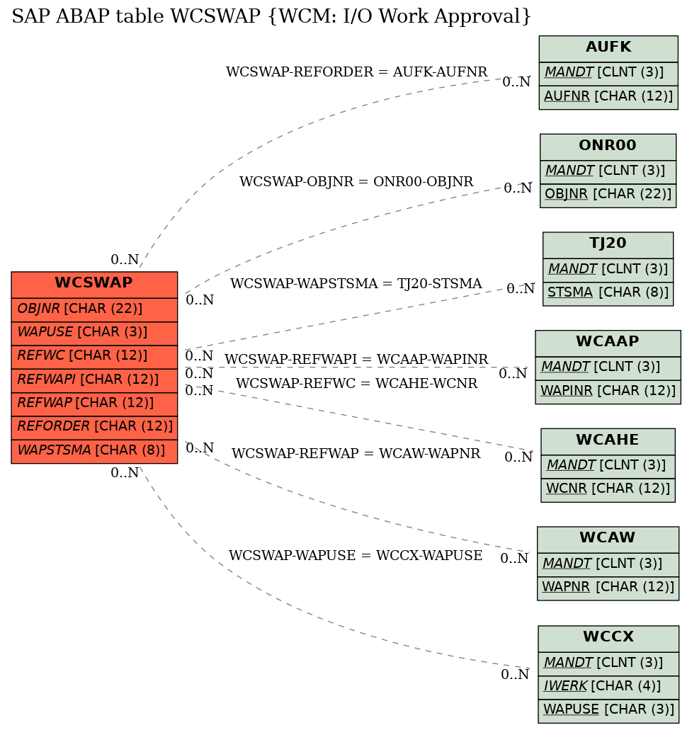 E-R Diagram for table WCSWAP (WCM: I/O Work Approval)