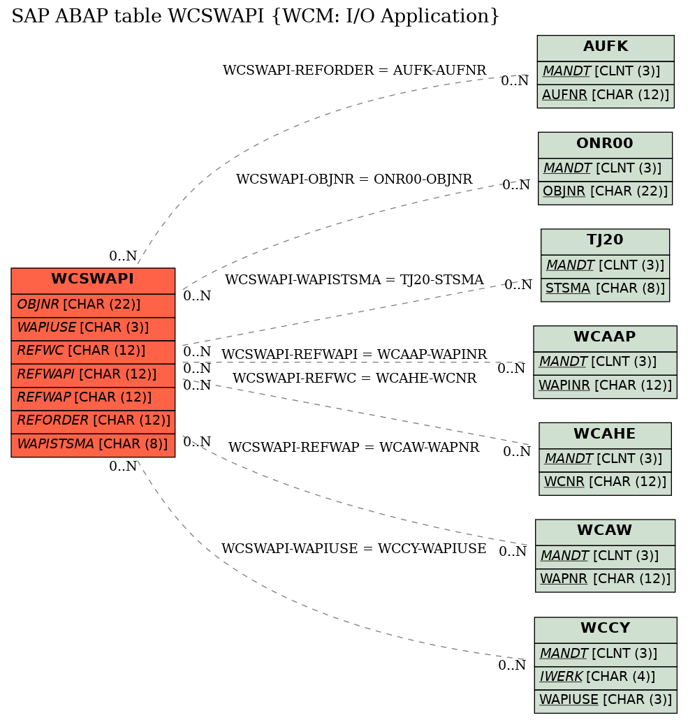 E-R Diagram for table WCSWAPI (WCM: I/O Application)