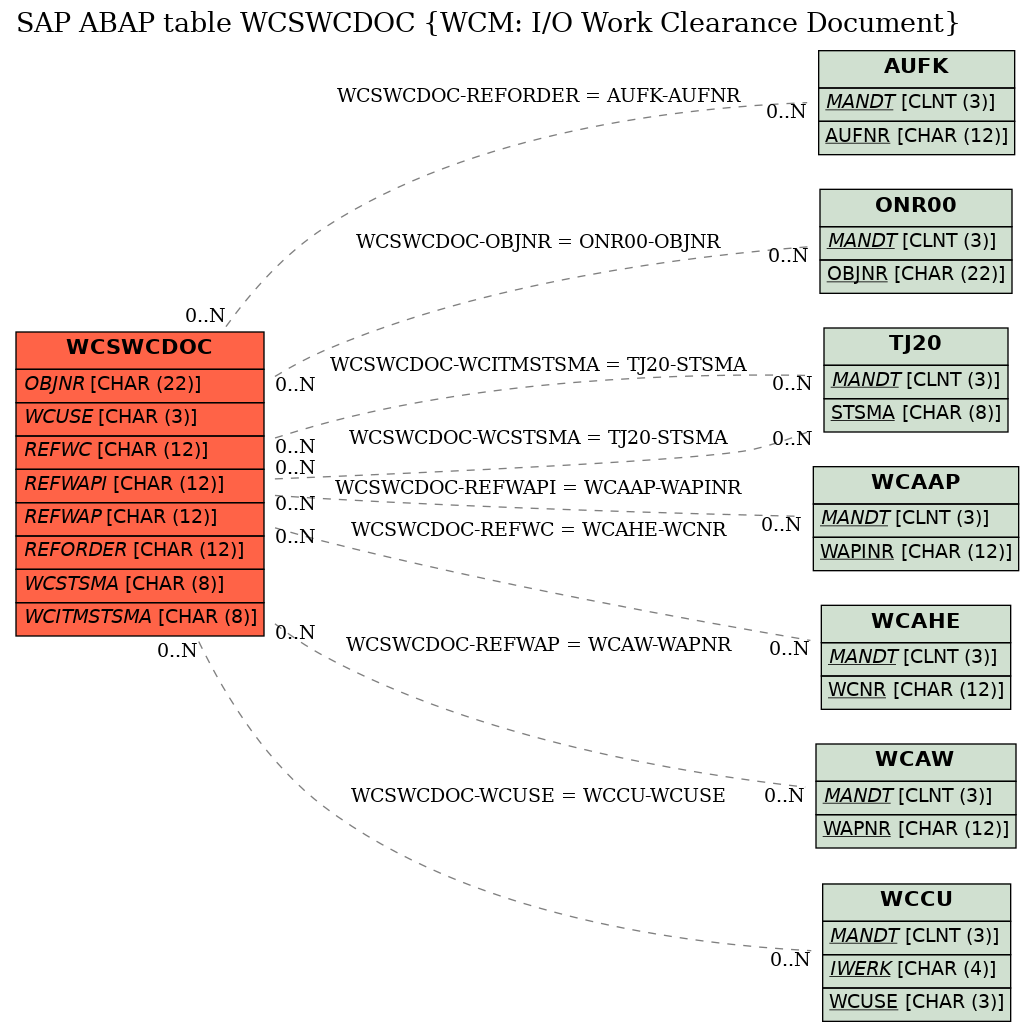 E-R Diagram for table WCSWCDOC (WCM: I/O Work Clearance Document)