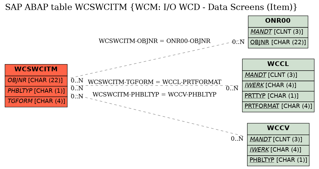 E-R Diagram for table WCSWCITM (WCM: I/O WCD - Data Screens (Item))