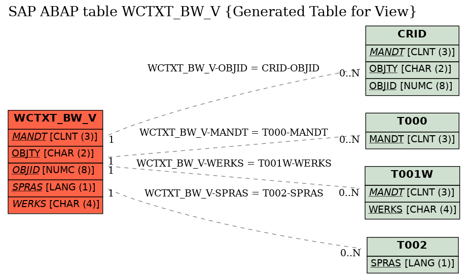E-R Diagram for table WCTXT_BW_V (Generated Table for View)