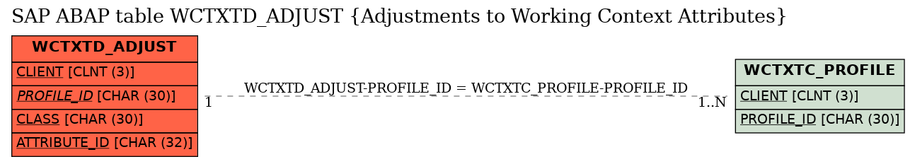 E-R Diagram for table WCTXTD_ADJUST (Adjustments to Working Context Attributes)