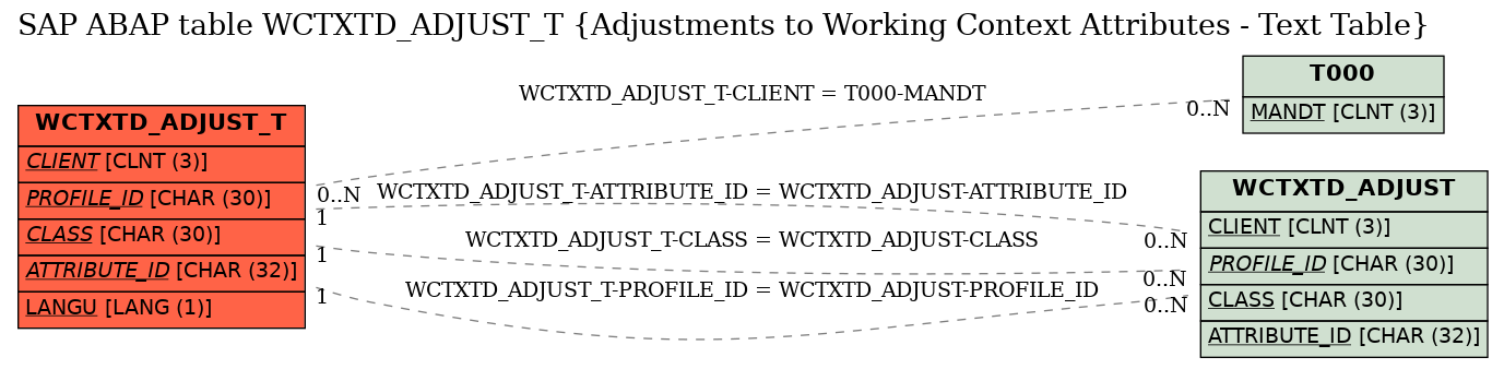 E-R Diagram for table WCTXTD_ADJUST_T (Adjustments to Working Context Attributes - Text Table)