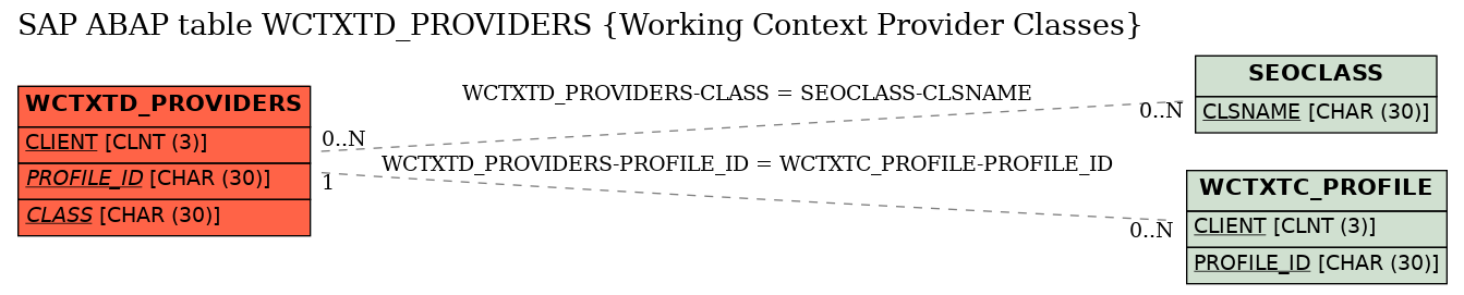 E-R Diagram for table WCTXTD_PROVIDERS (Working Context Provider Classes)