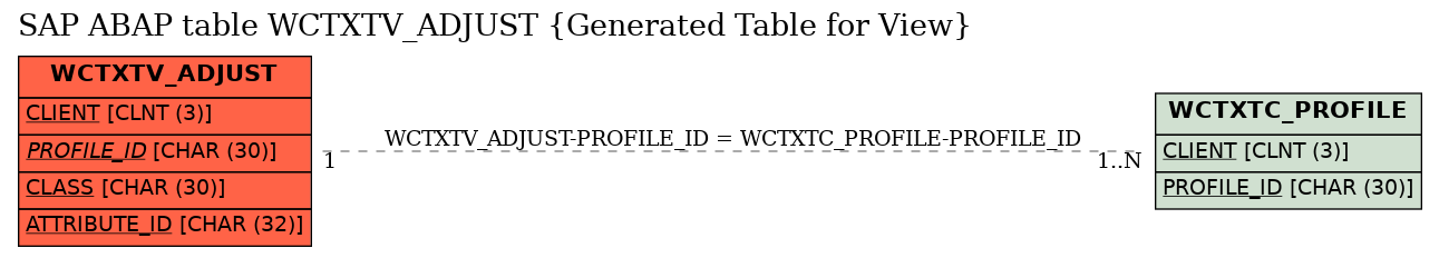 E-R Diagram for table WCTXTV_ADJUST (Generated Table for View)