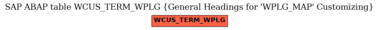 E-R Diagram for table WCUS_TERM_WPLG (General Headings for 