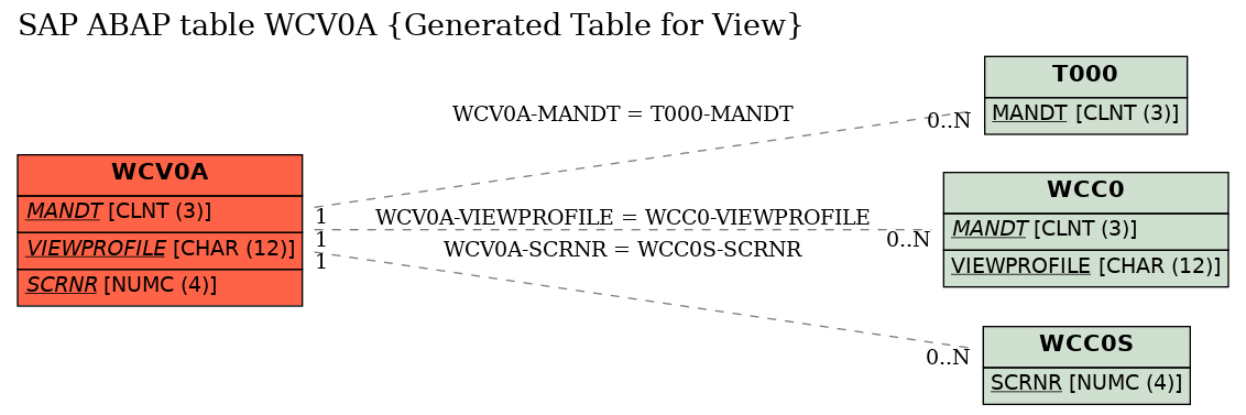 E-R Diagram for table WCV0A (Generated Table for View)