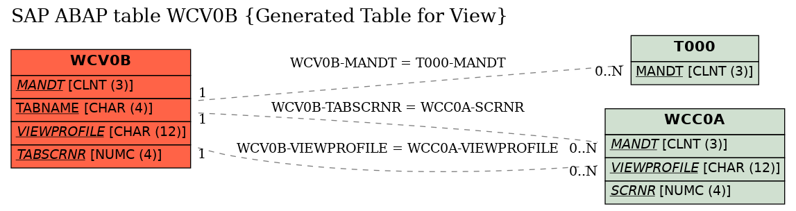 E-R Diagram for table WCV0B (Generated Table for View)