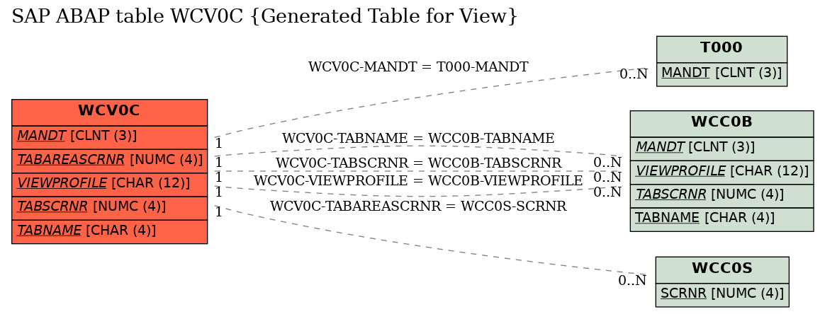 E-R Diagram for table WCV0C (Generated Table for View)