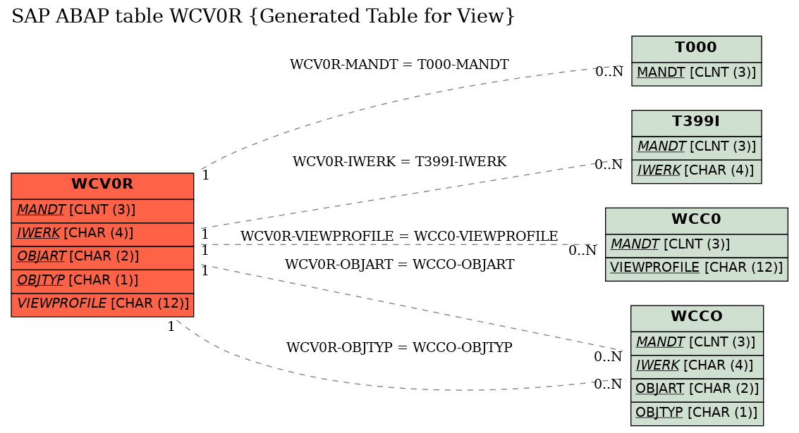 E-R Diagram for table WCV0R (Generated Table for View)