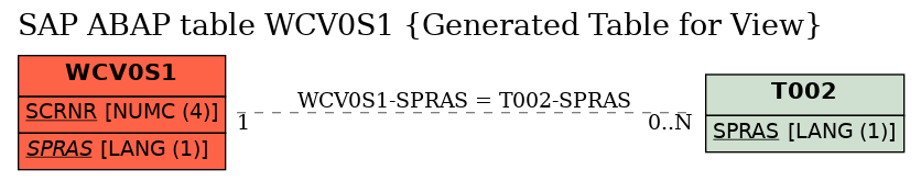 E-R Diagram for table WCV0S1 (Generated Table for View)