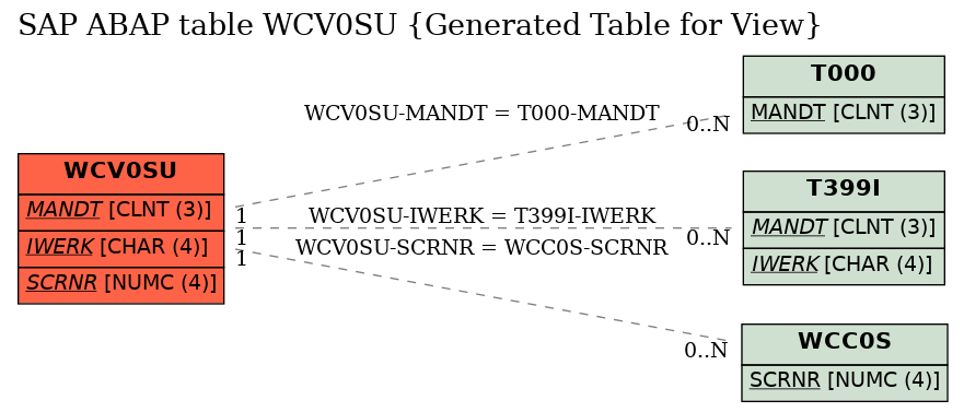 E-R Diagram for table WCV0SU (Generated Table for View)