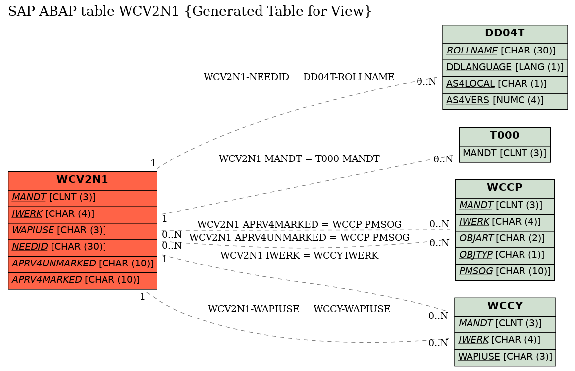 E-R Diagram for table WCV2N1 (Generated Table for View)