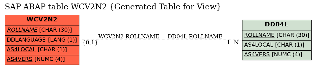 E-R Diagram for table WCV2N2 (Generated Table for View)