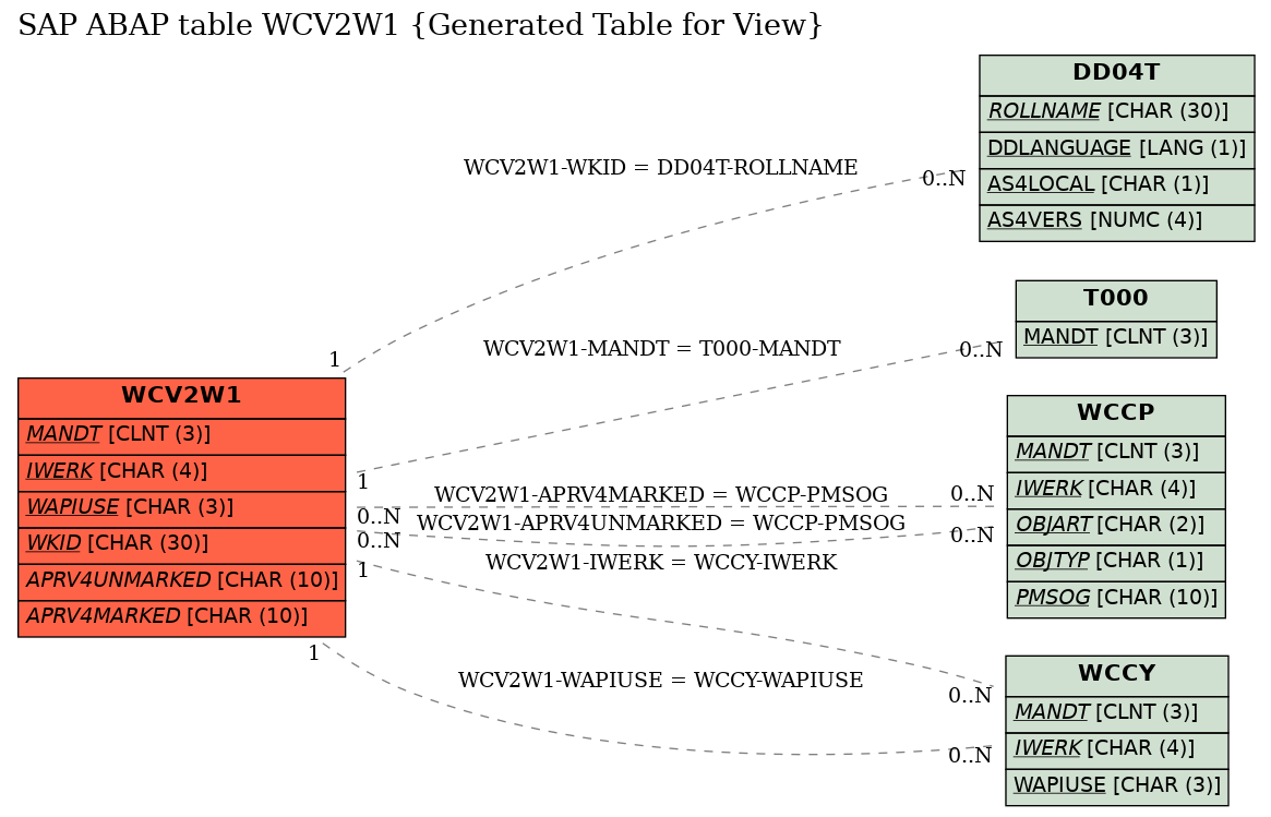 E-R Diagram for table WCV2W1 (Generated Table for View)
