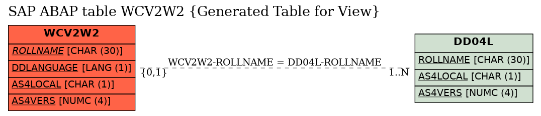 E-R Diagram for table WCV2W2 (Generated Table for View)