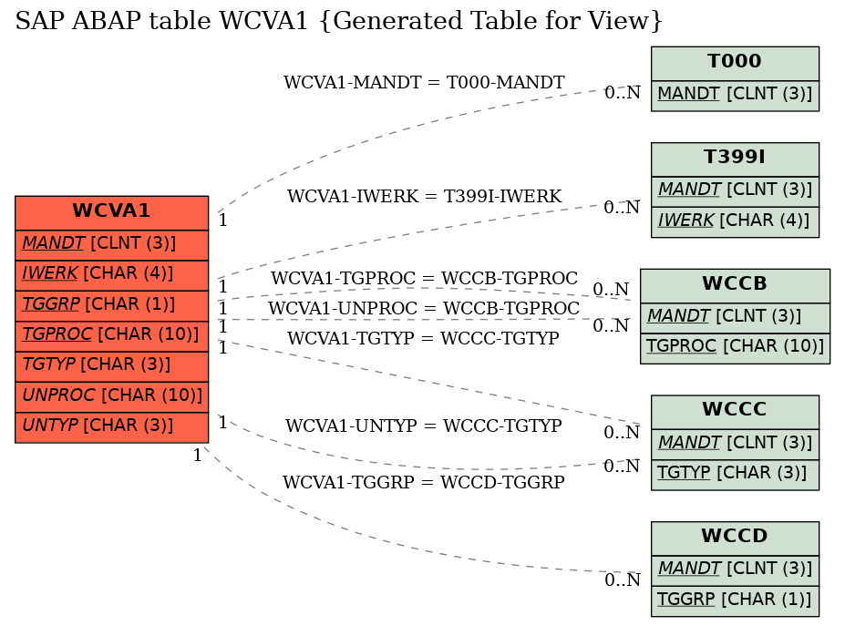 E-R Diagram for table WCVA1 (Generated Table for View)
