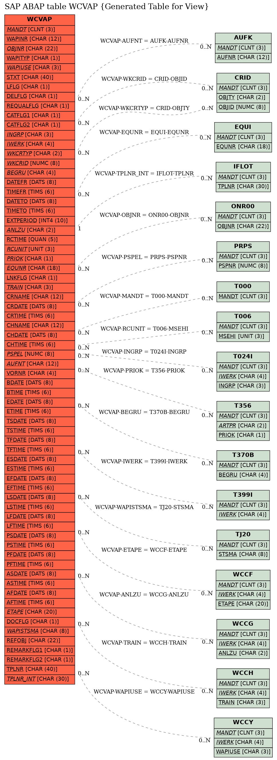 E-R Diagram for table WCVAP (Generated Table for View)