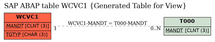 E-R Diagram for table WCVC1 (Generated Table for View)