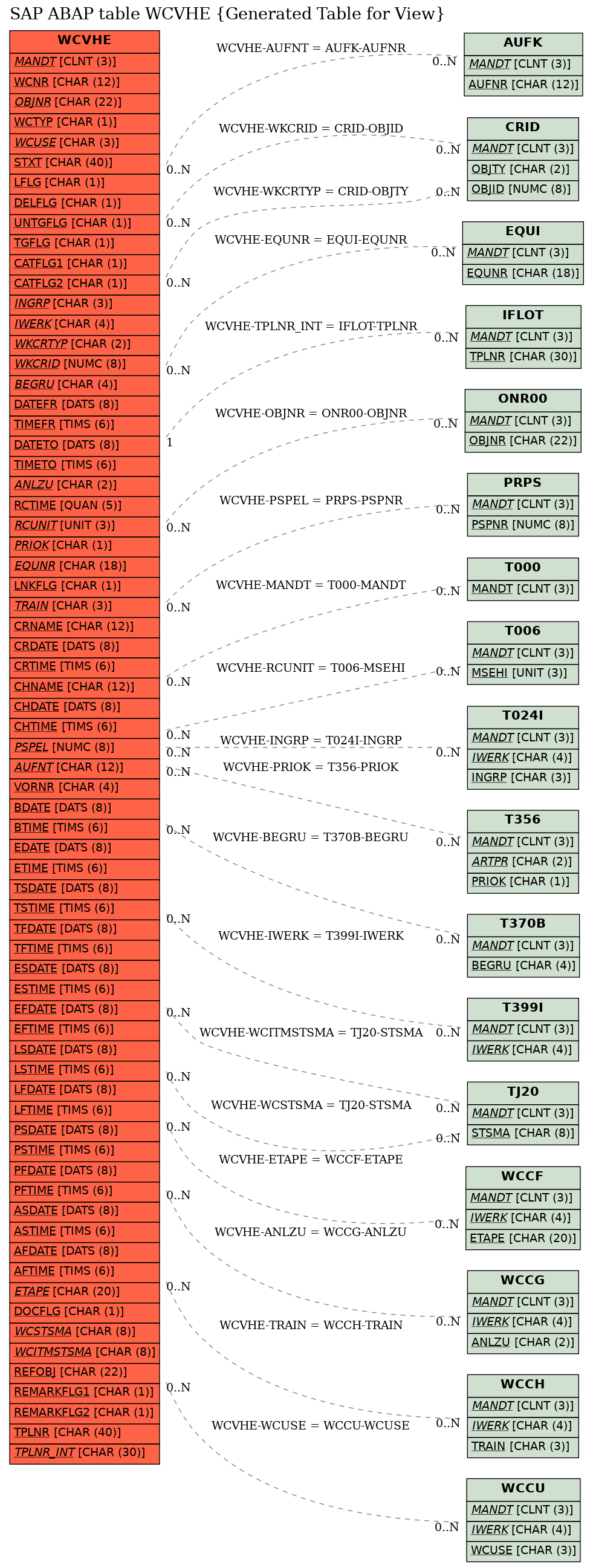 E-R Diagram for table WCVHE (Generated Table for View)