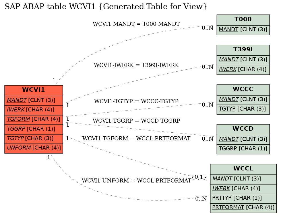 E-R Diagram for table WCVI1 (Generated Table for View)