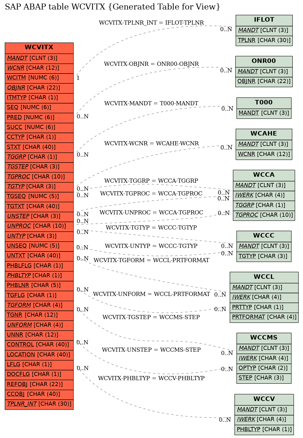 E-R Diagram for table WCVITX (Generated Table for View)