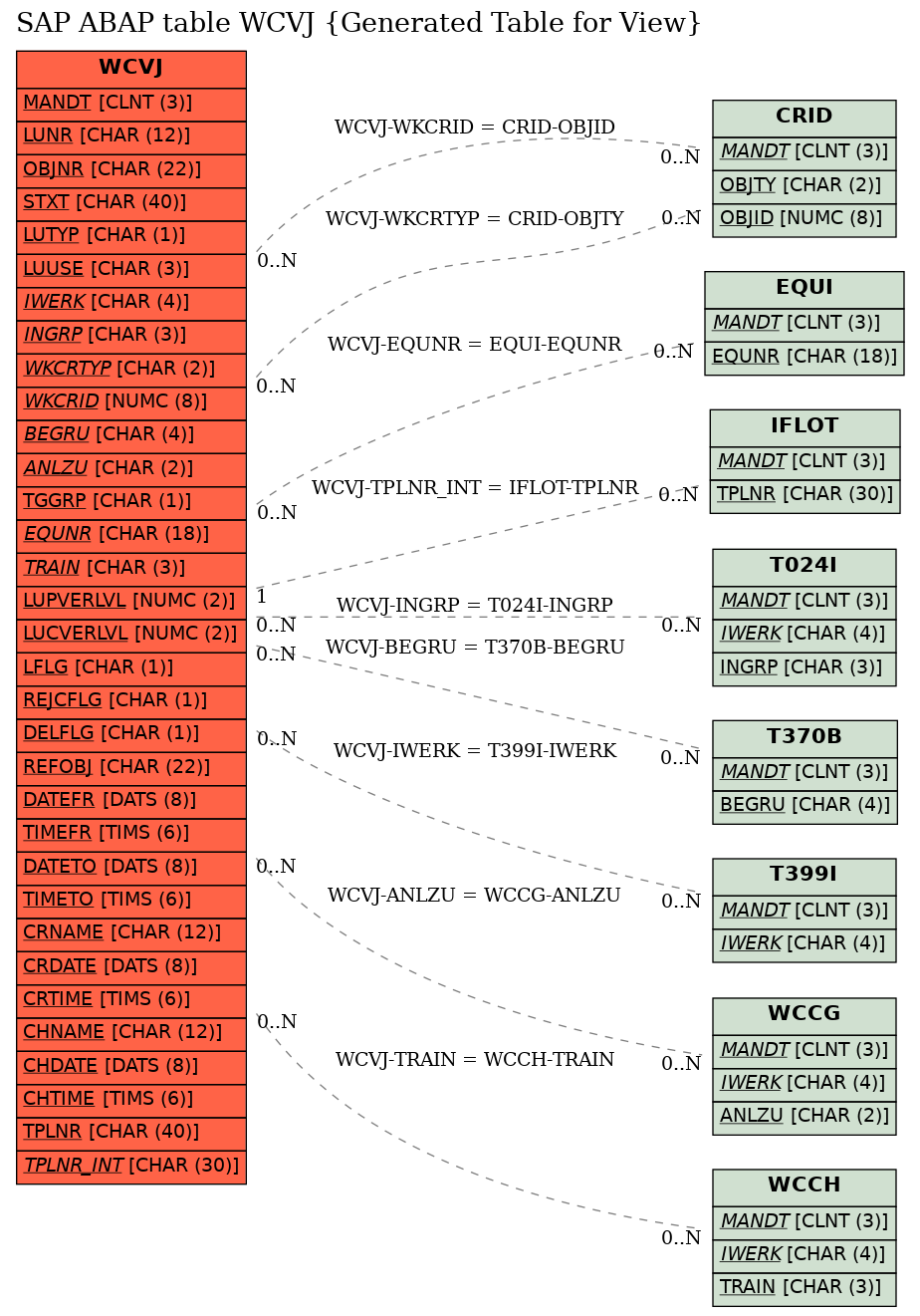 E-R Diagram for table WCVJ (Generated Table for View)