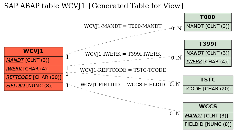 E-R Diagram for table WCVJ1 (Generated Table for View)