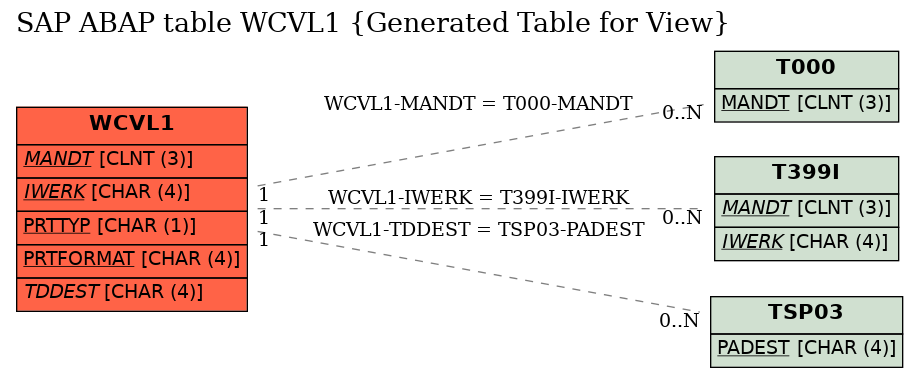 E-R Diagram for table WCVL1 (Generated Table for View)