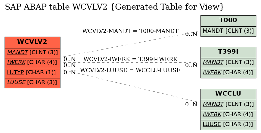 E-R Diagram for table WCVLV2 (Generated Table for View)