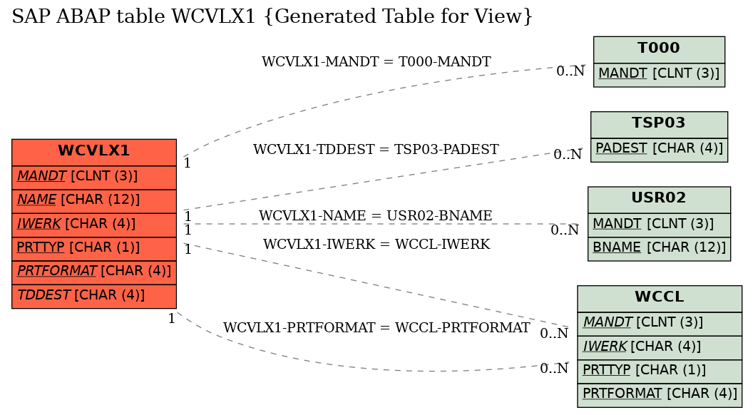 E-R Diagram for table WCVLX1 (Generated Table for View)