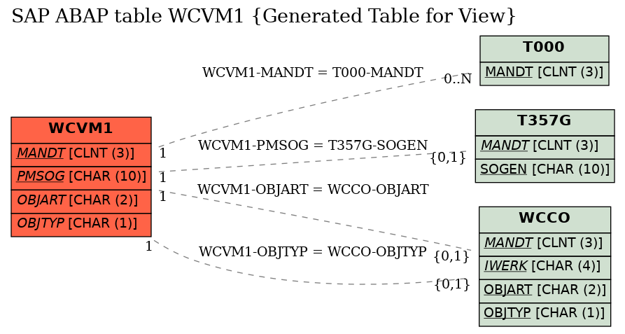 E-R Diagram for table WCVM1 (Generated Table for View)