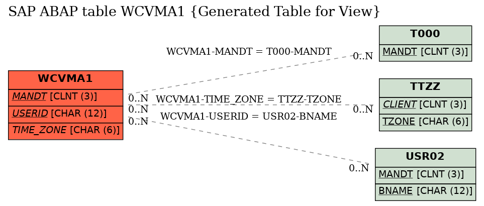 E-R Diagram for table WCVMA1 (Generated Table for View)