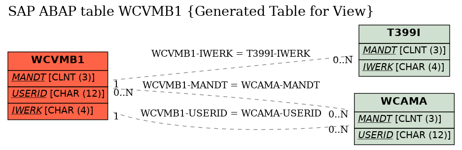 E-R Diagram for table WCVMB1 (Generated Table for View)
