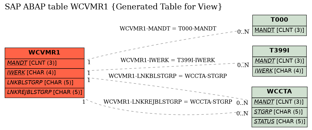 E-R Diagram for table WCVMR1 (Generated Table for View)