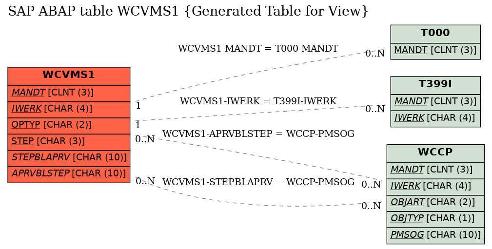 E-R Diagram for table WCVMS1 (Generated Table for View)