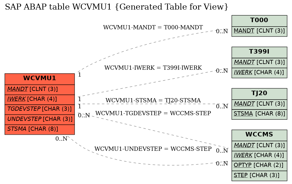 E-R Diagram for table WCVMU1 (Generated Table for View)