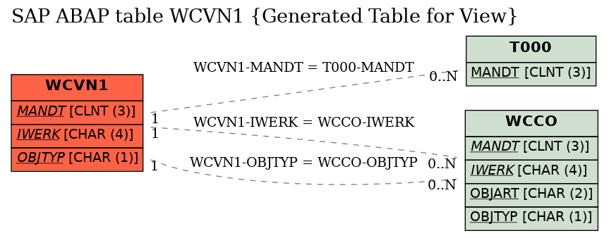 E-R Diagram for table WCVN1 (Generated Table for View)