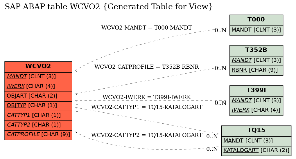 E-R Diagram for table WCVO2 (Generated Table for View)